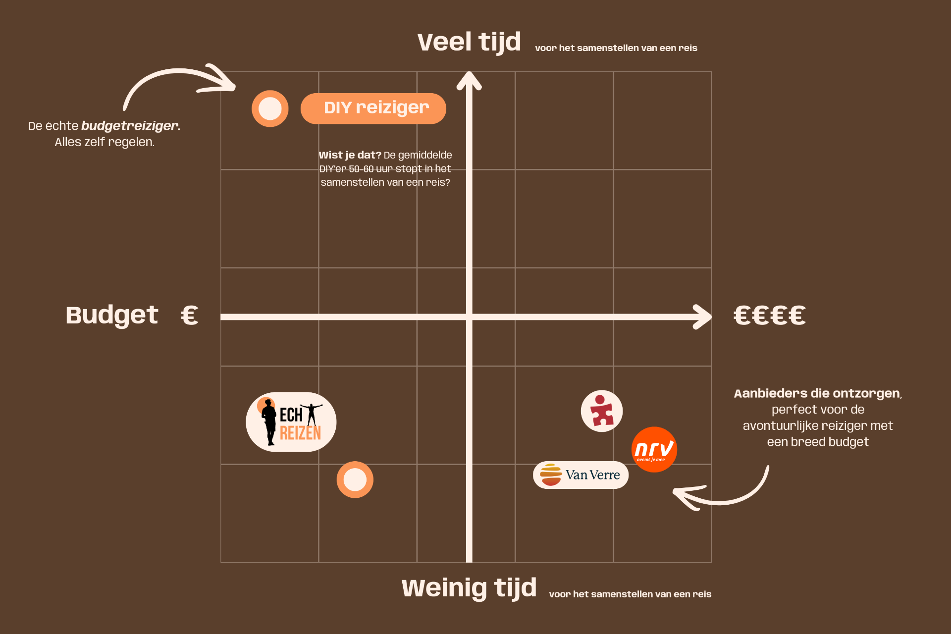 Positionering EchtReizen: weinig tijd en budget versus veel tijd en hoog budget - EchtReizen biedt betaalbaar reizen zonder veel tijd kwijt te zijn